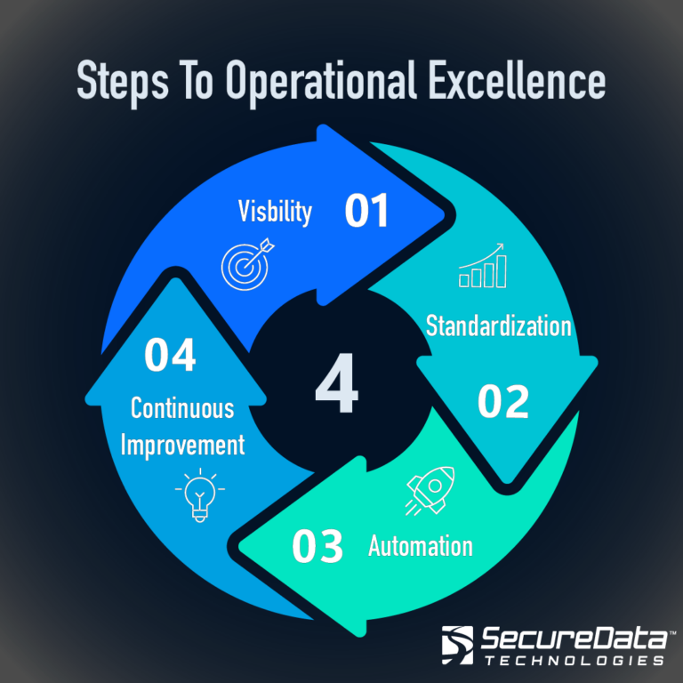 Operational Excellence