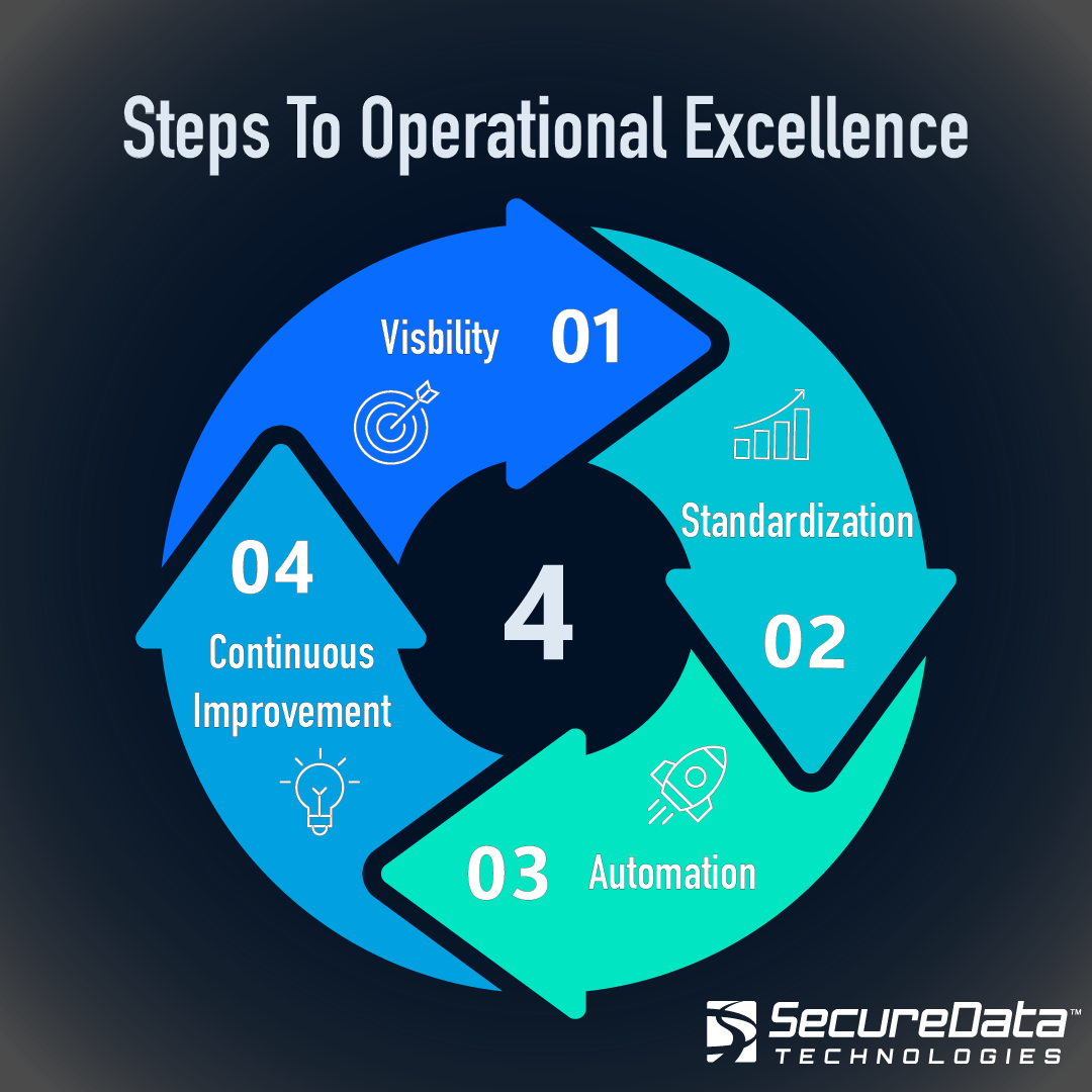Operational Excellence